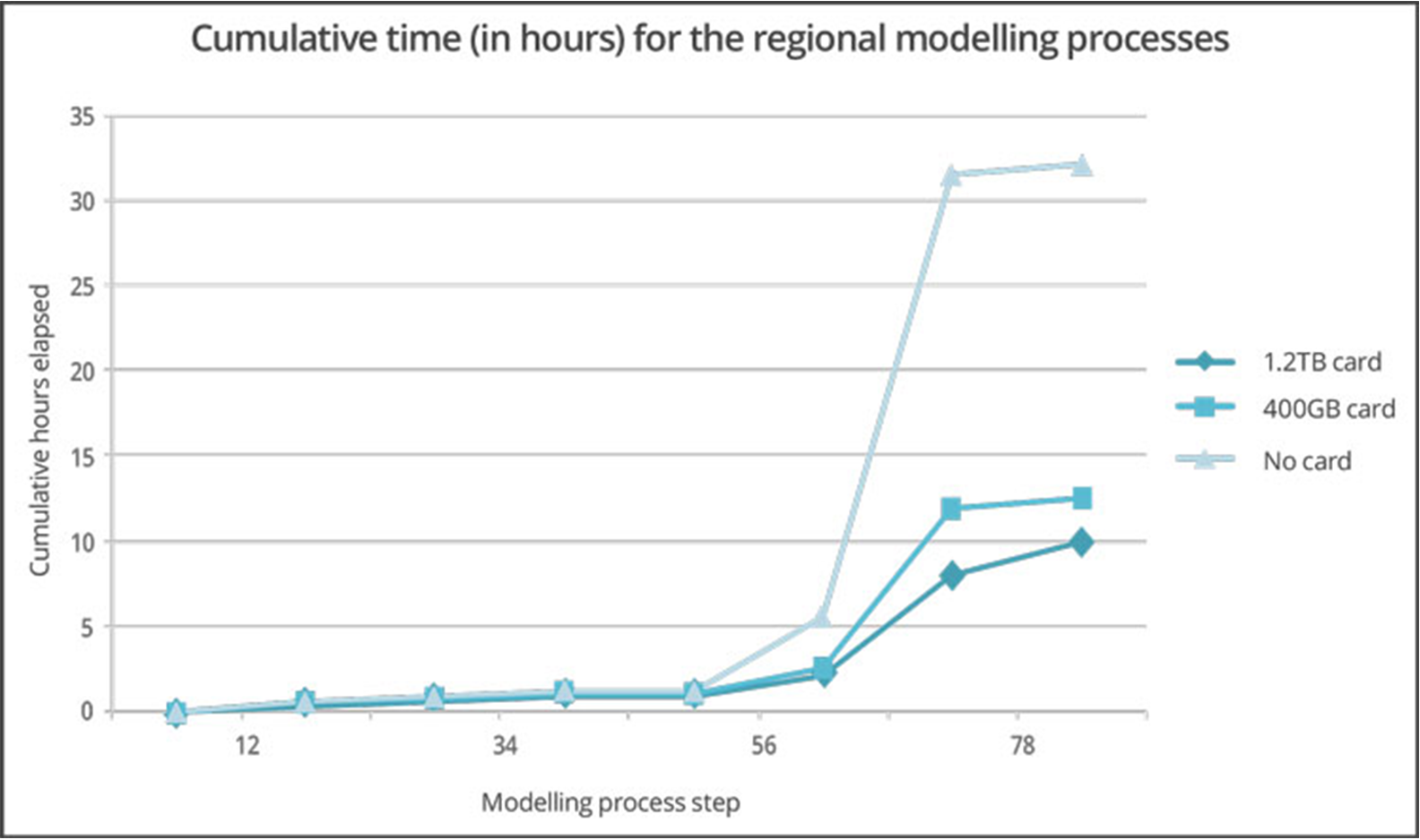 XENON OilSearch-Case Study cumulative time graph