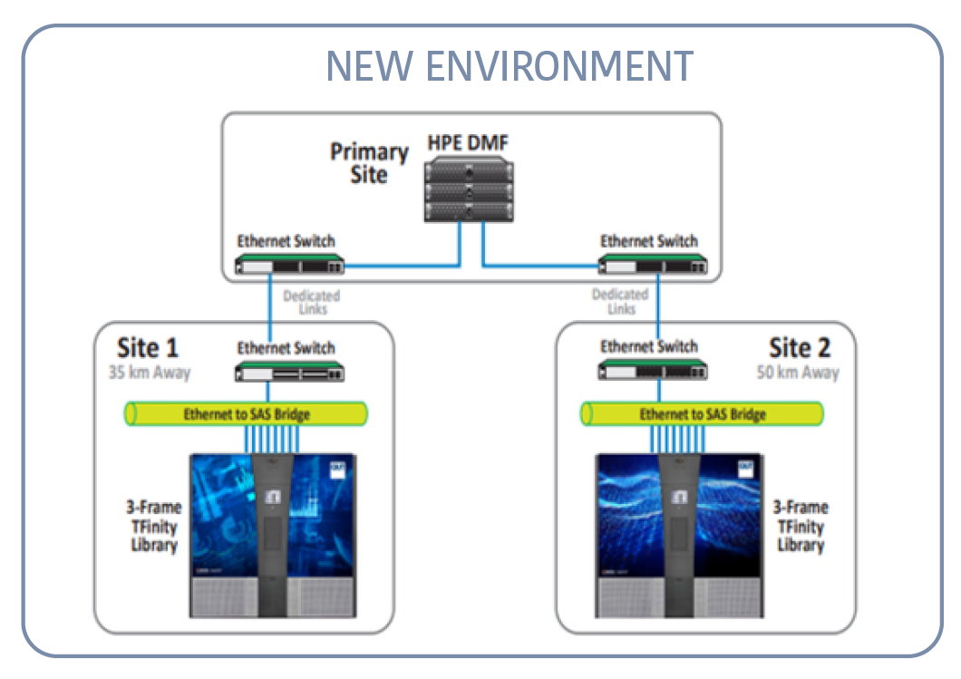 XENON QUT Spectra Logic New Environment