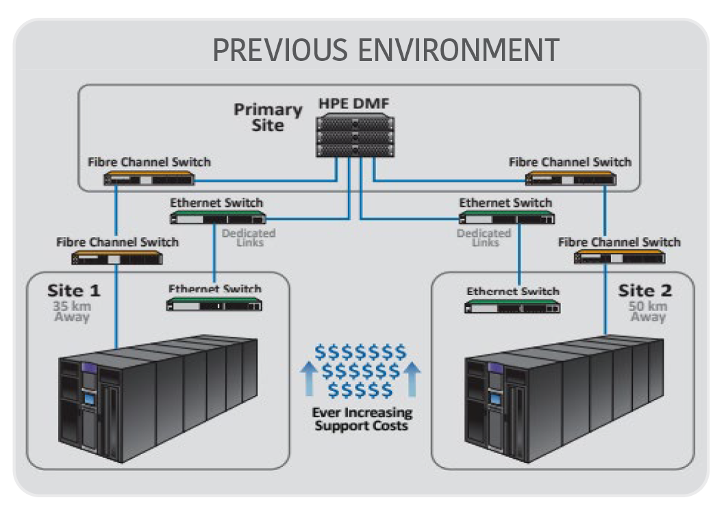 XENON QUT Spectra Logic Previous Environment